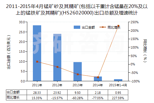 2011-2015年4月錳礦砂及其精礦(包括以干重計(jì)含錳量在20%及以上的錳鐵礦及其精礦)(HS26020000)出口總額及增速統(tǒng)計(jì) 2011-2015年4月錳礦砂及其精礦(包括以干重計(jì)含錳量在20%及以上的錳鐵礦及其精礦)(HS26020000)出口總額及增速統(tǒng)計(jì)